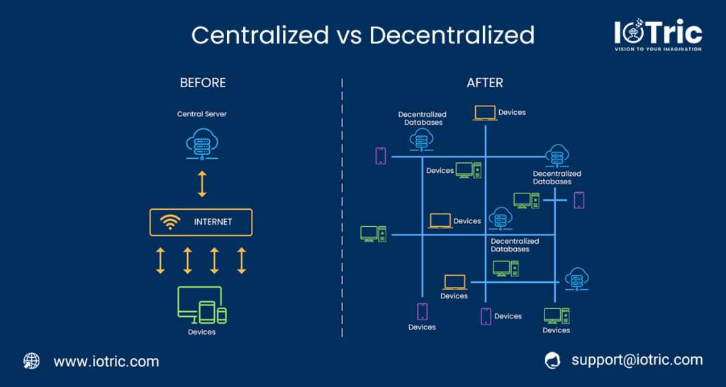 CeFi Vs DeFi