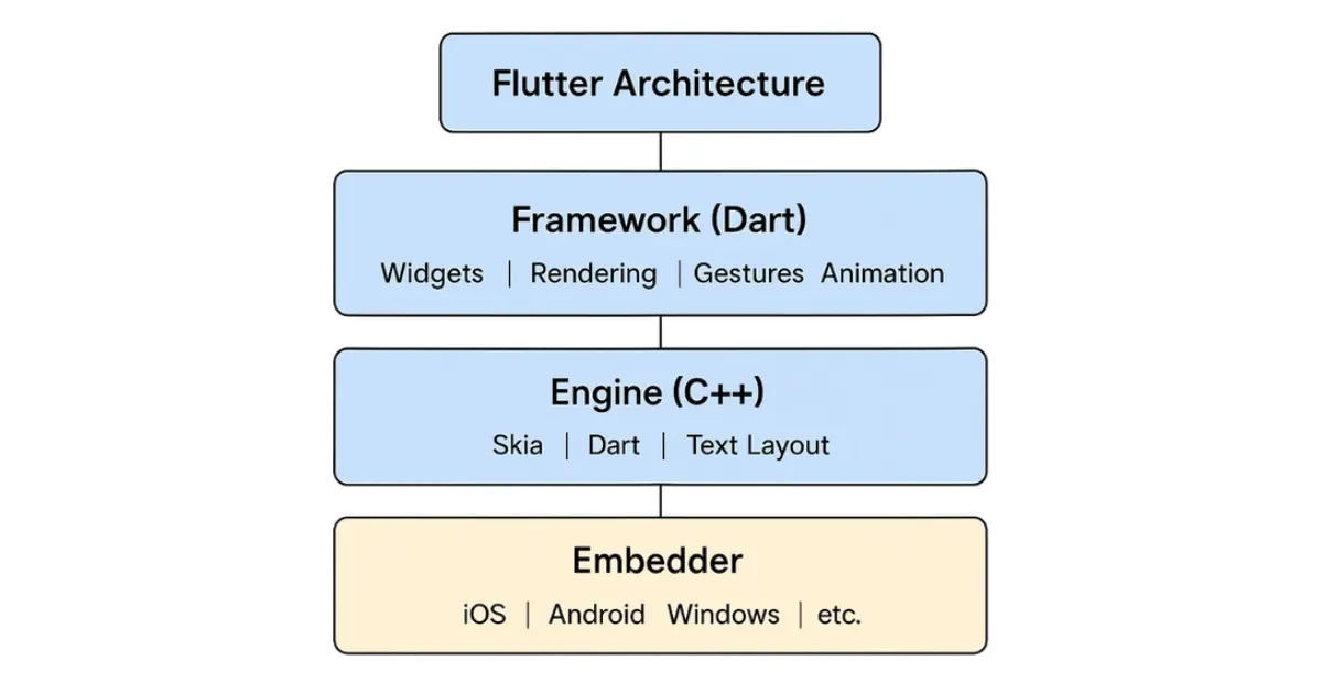 How Does Flutter Work