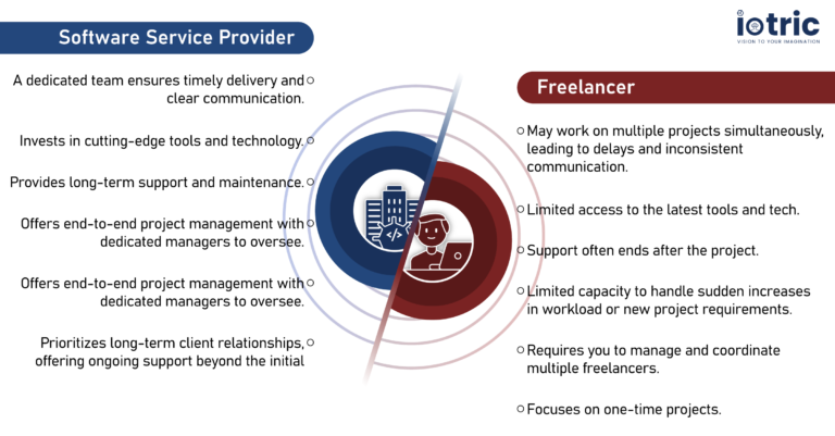 Why You Should Hire a Software Development Service Provider