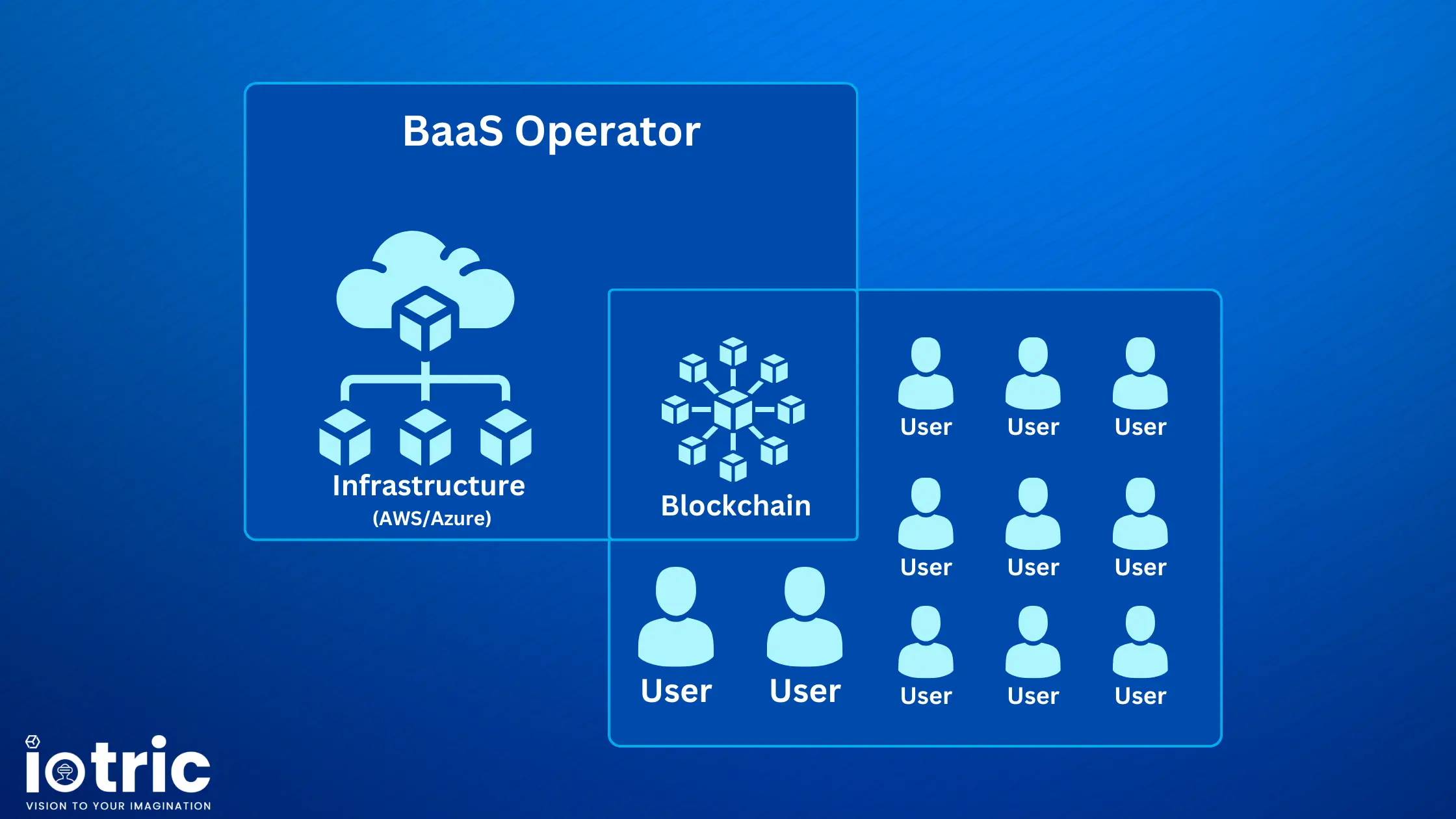 How Does Blockchain as a Service Work? 