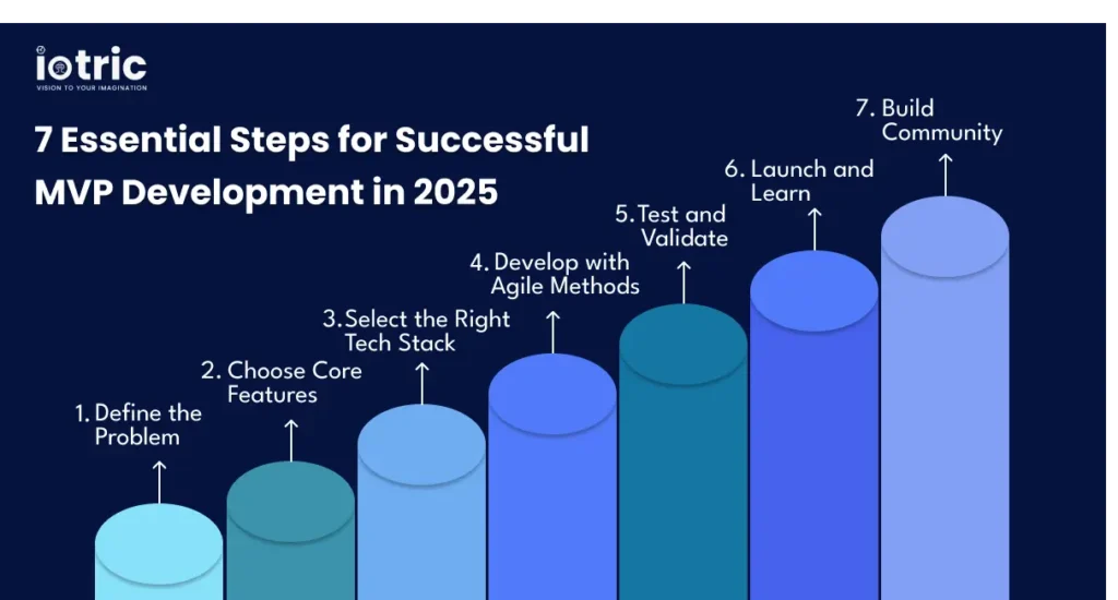 7 Steps to Achieve MVP Development Success in 2025