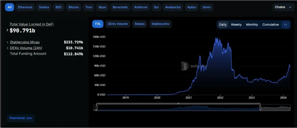 Total Value Locked in DeFi